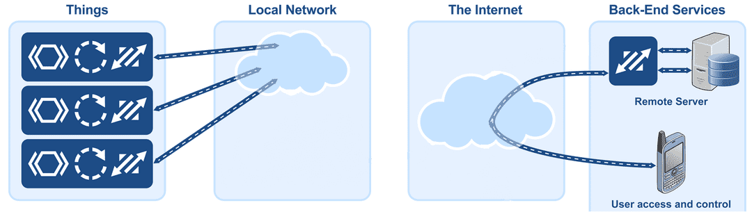 Communication between IoT things and the internet 